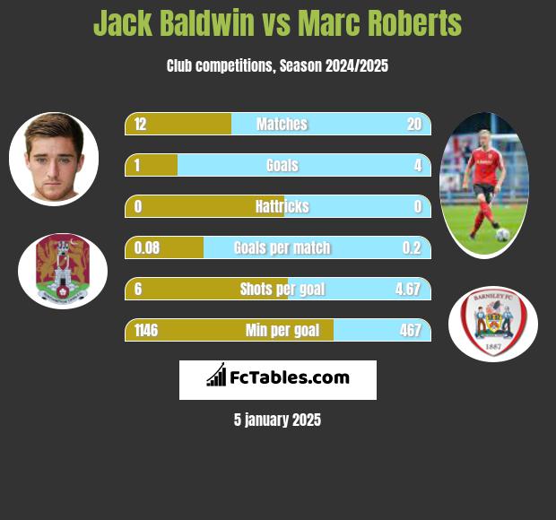 Jack Baldwin vs Marc Roberts h2h player stats