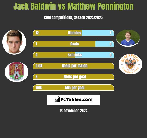 Jack Baldwin vs Matthew Pennington h2h player stats