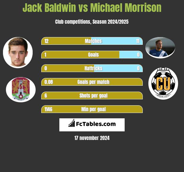 Jack Baldwin vs Michael Morrison h2h player stats