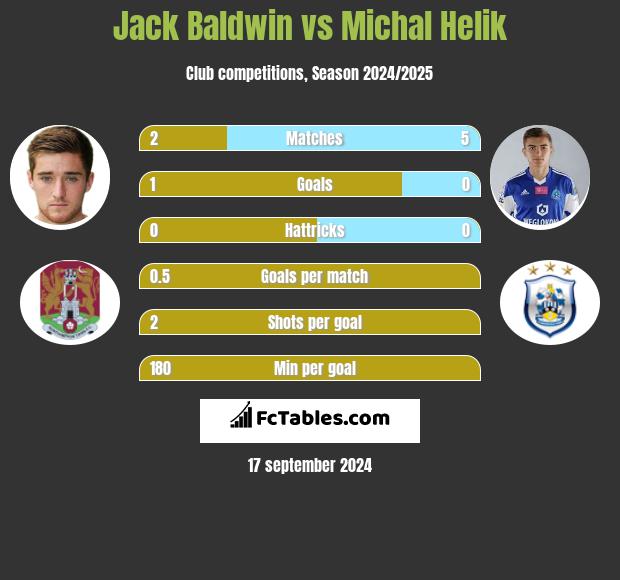 Jack Baldwin vs Michał Helik h2h player stats