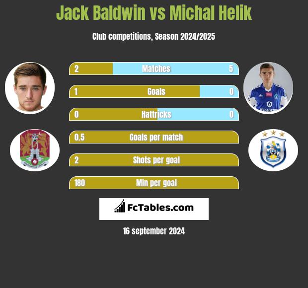 Jack Baldwin vs Michal Helik h2h player stats