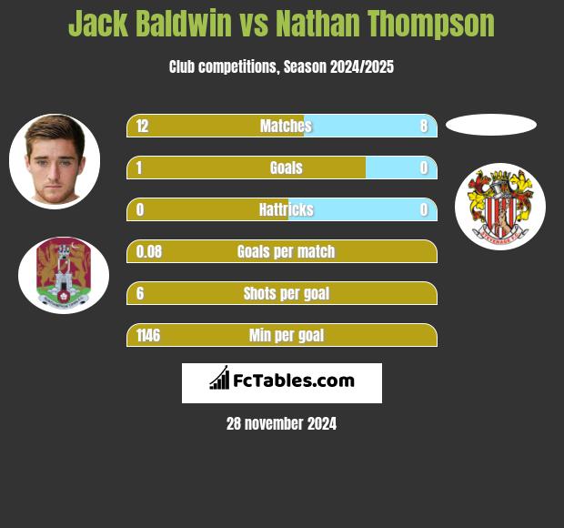 Jack Baldwin vs Nathan Thompson h2h player stats