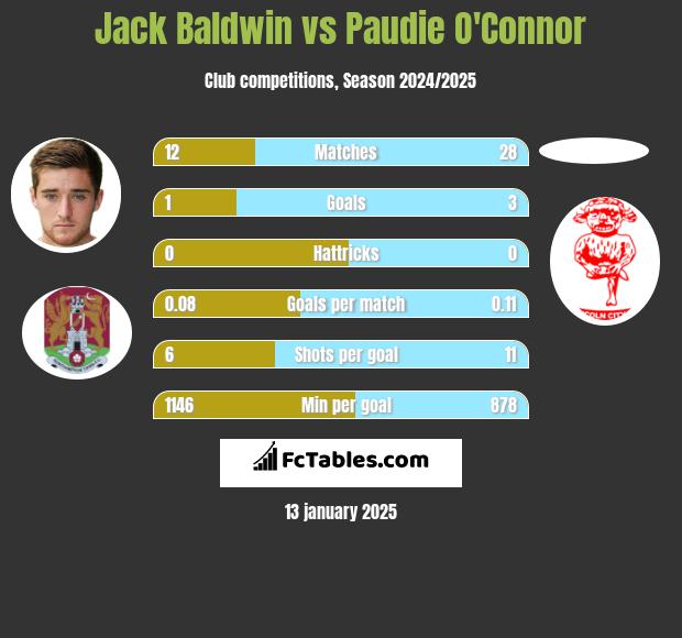 Jack Baldwin vs Paudie O'Connor h2h player stats