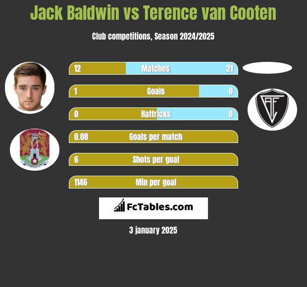 Jack Baldwin vs Terence van Cooten h2h player stats