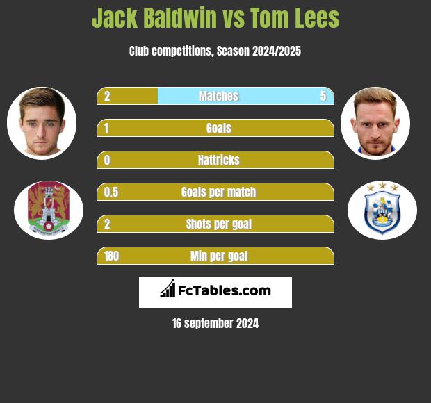 Jack Baldwin vs Tom Lees h2h player stats