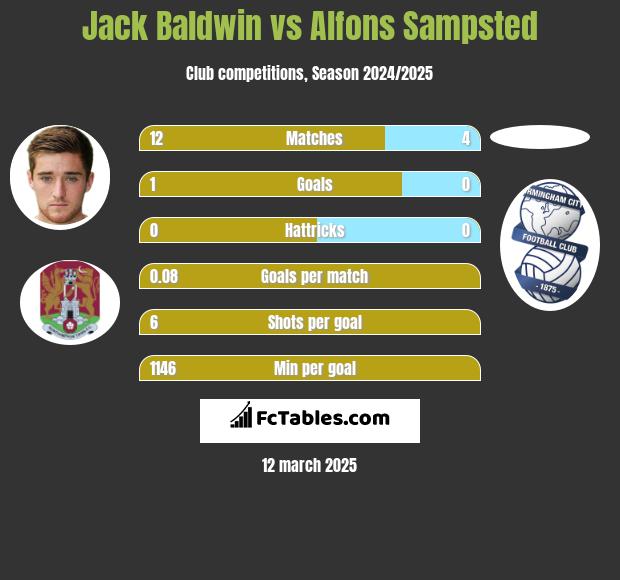 Jack Baldwin vs Alfons Sampsted h2h player stats