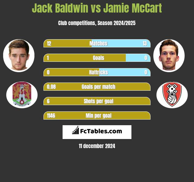 Jack Baldwin vs Jamie McCart h2h player stats