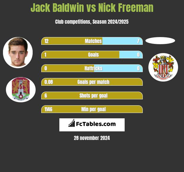 Jack Baldwin vs Nick Freeman h2h player stats