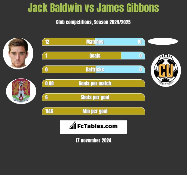 Jack Baldwin vs James Gibbons h2h player stats