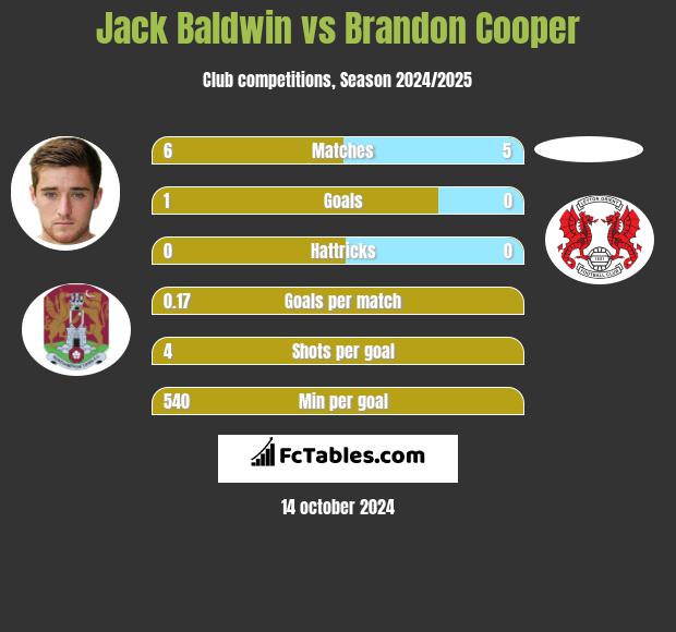 Jack Baldwin vs Brandon Cooper h2h player stats