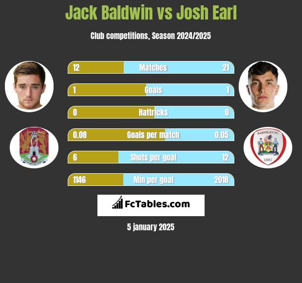 Jack Baldwin vs Josh Earl h2h player stats