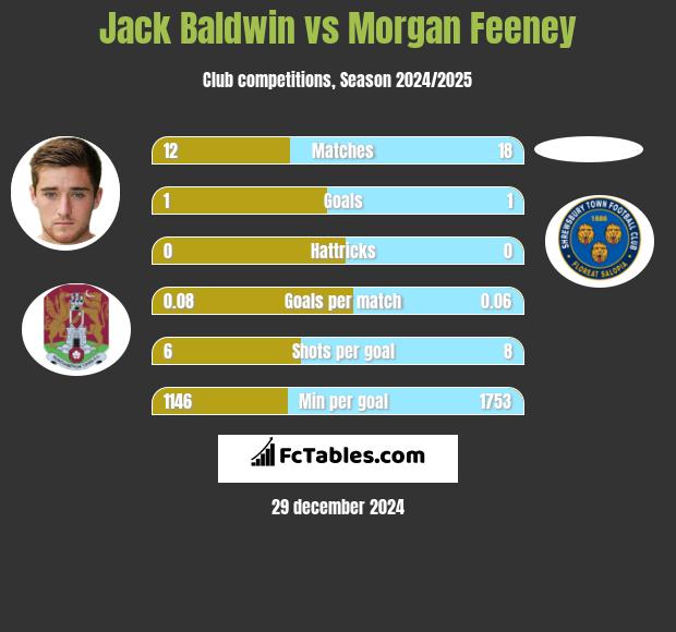 Jack Baldwin vs Morgan Feeney h2h player stats