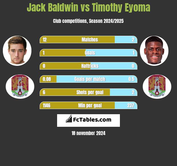 Jack Baldwin vs Timothy Eyoma h2h player stats