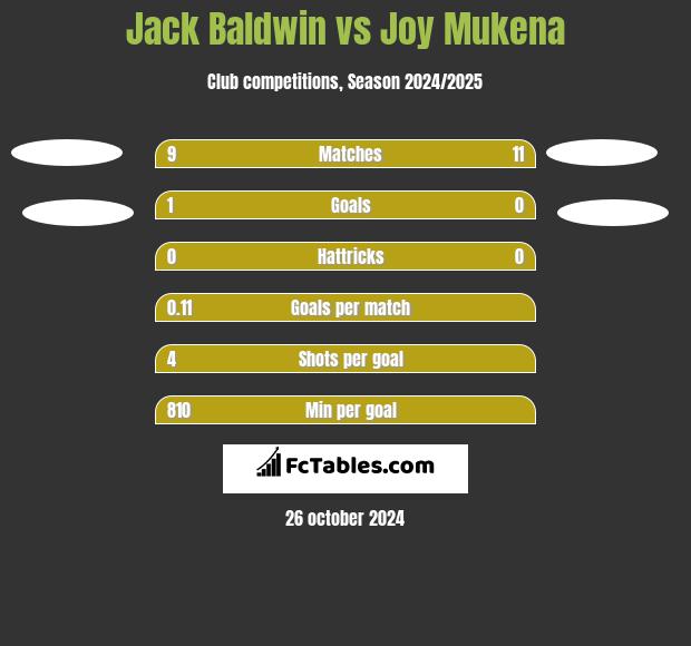 Jack Baldwin vs Joy Mukena h2h player stats