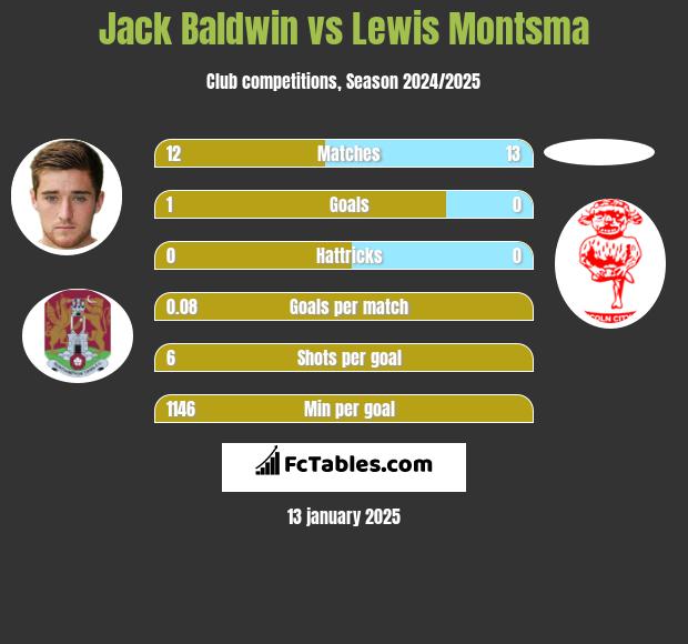 Jack Baldwin vs Lewis Montsma h2h player stats