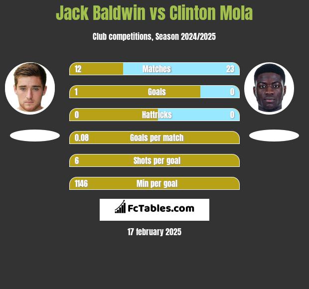 Jack Baldwin vs Clinton Mola h2h player stats