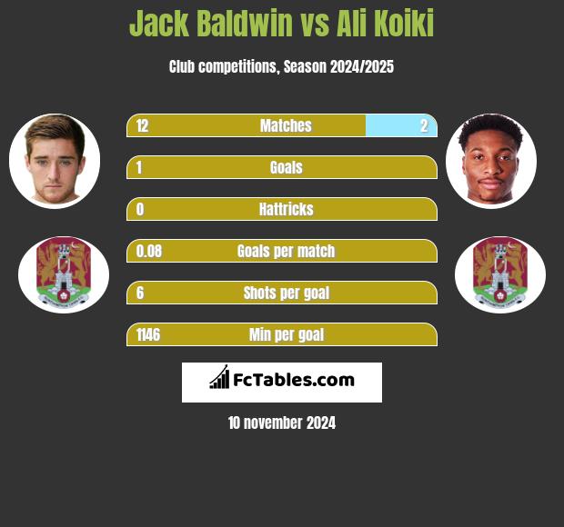 Jack Baldwin vs Ali Koiki h2h player stats