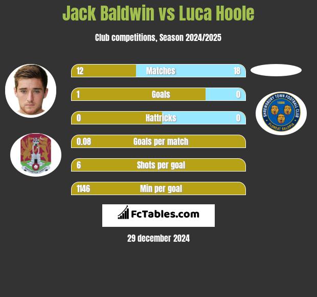 Jack Baldwin vs Luca Hoole h2h player stats