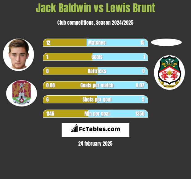 Jack Baldwin vs Lewis Brunt h2h player stats