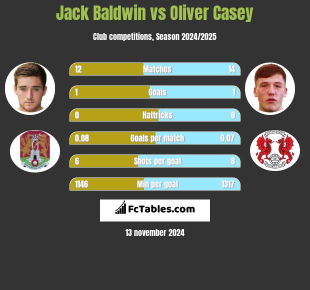 Jack Baldwin vs Oliver Casey h2h player stats