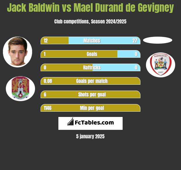 Jack Baldwin vs Mael Durand de Gevigney h2h player stats