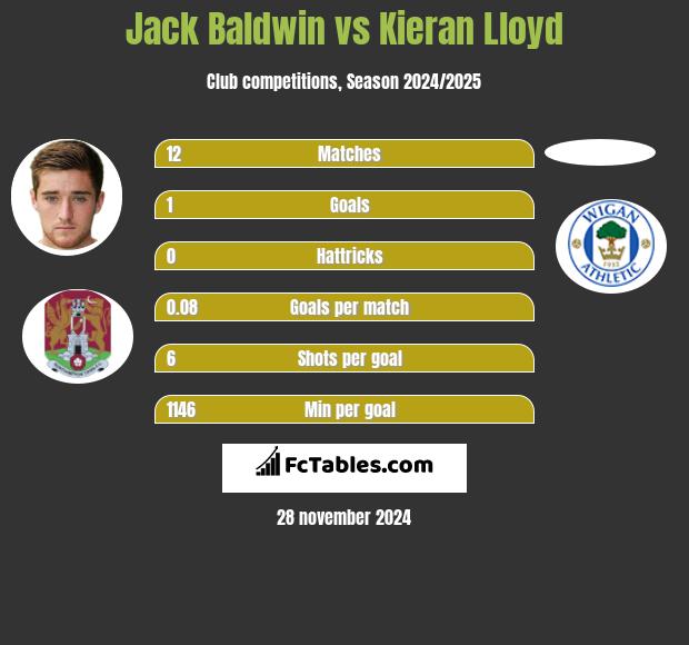 Jack Baldwin vs Kieran Lloyd h2h player stats