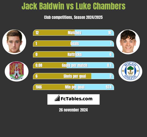 Jack Baldwin vs Luke Chambers h2h player stats