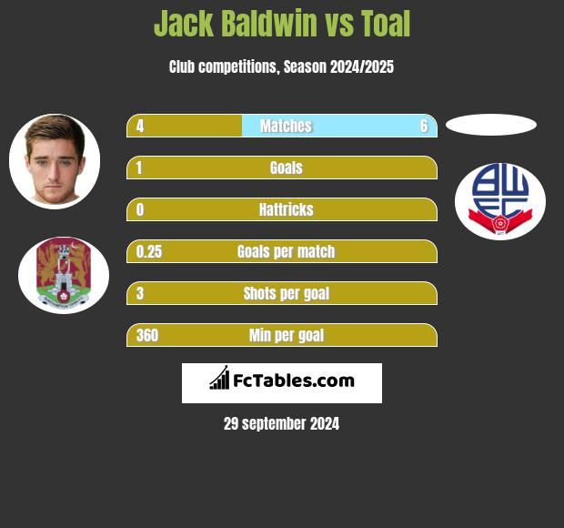 Jack Baldwin vs Toal h2h player stats