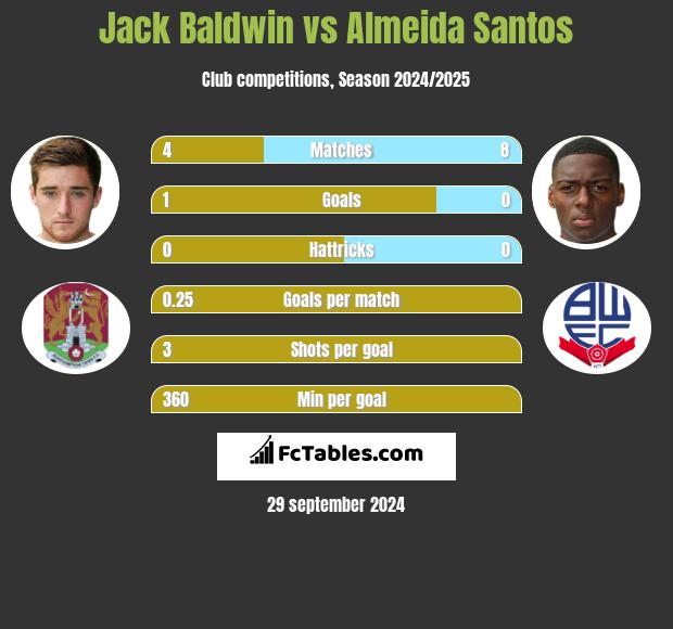 Jack Baldwin vs Almeida Santos h2h player stats