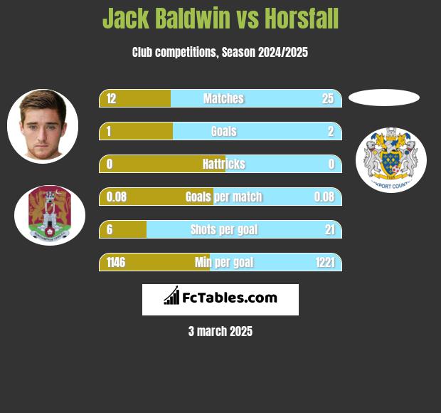 Jack Baldwin vs Horsfall h2h player stats