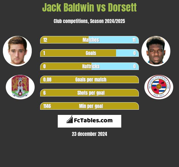 Jack Baldwin vs Dorsett h2h player stats