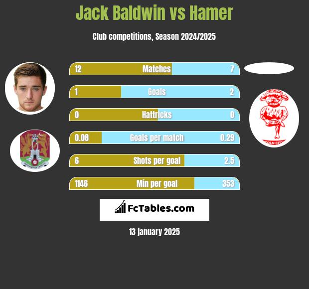 Jack Baldwin vs Hamer h2h player stats