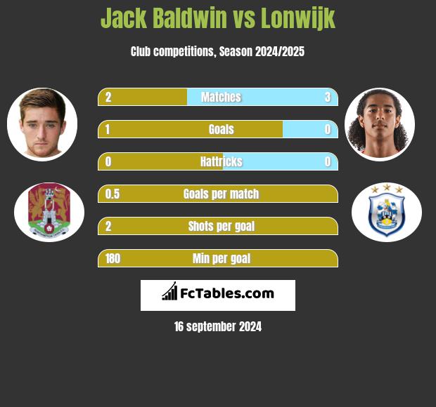 Jack Baldwin vs Lonwijk h2h player stats