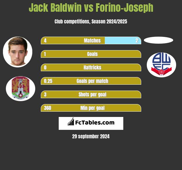 Jack Baldwin vs Forino-Joseph h2h player stats