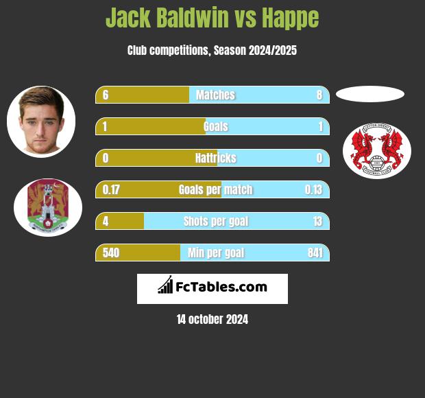 Jack Baldwin vs Happe h2h player stats