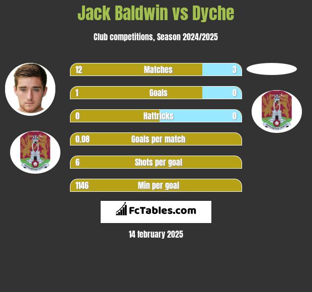 Jack Baldwin vs Dyche h2h player stats