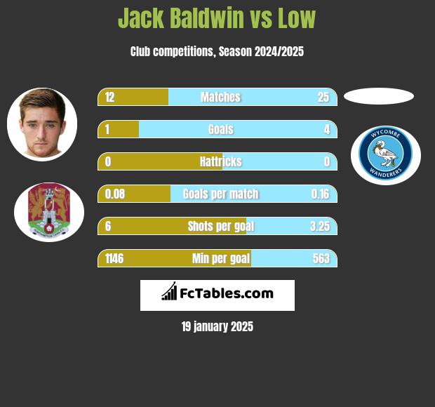 Jack Baldwin vs Low h2h player stats