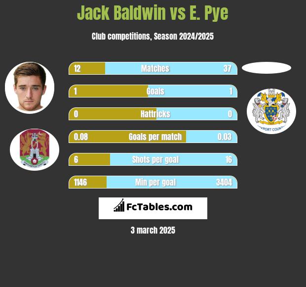 Jack Baldwin vs E. Pye h2h player stats