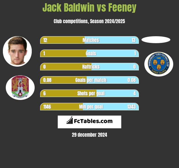 Jack Baldwin vs Feeney h2h player stats