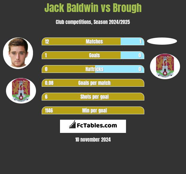 Jack Baldwin vs Brough h2h player stats