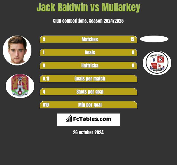 Jack Baldwin vs Mullarkey h2h player stats