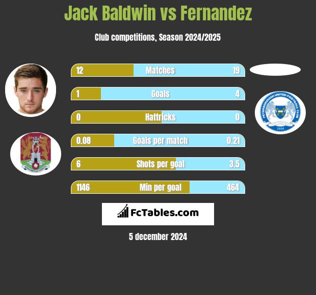 Jack Baldwin vs Fernandez h2h player stats