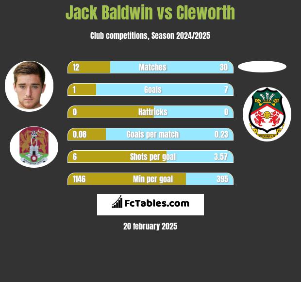 Jack Baldwin vs Cleworth h2h player stats