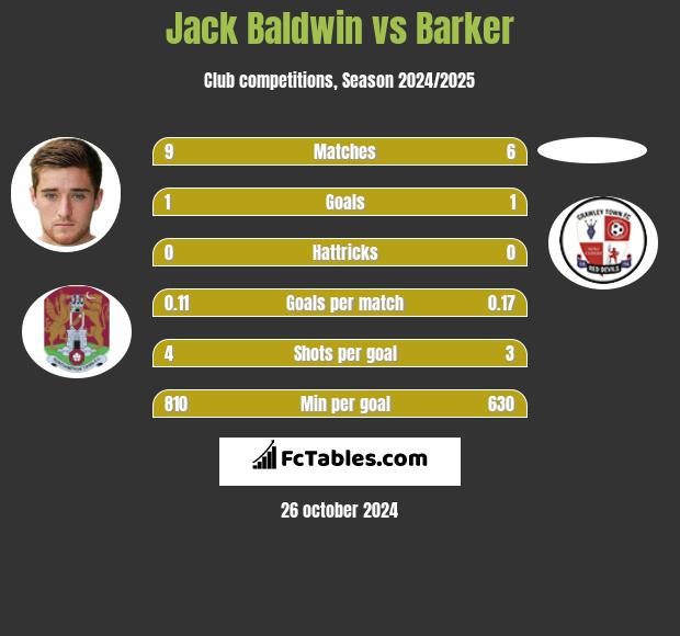 Jack Baldwin vs Barker h2h player stats