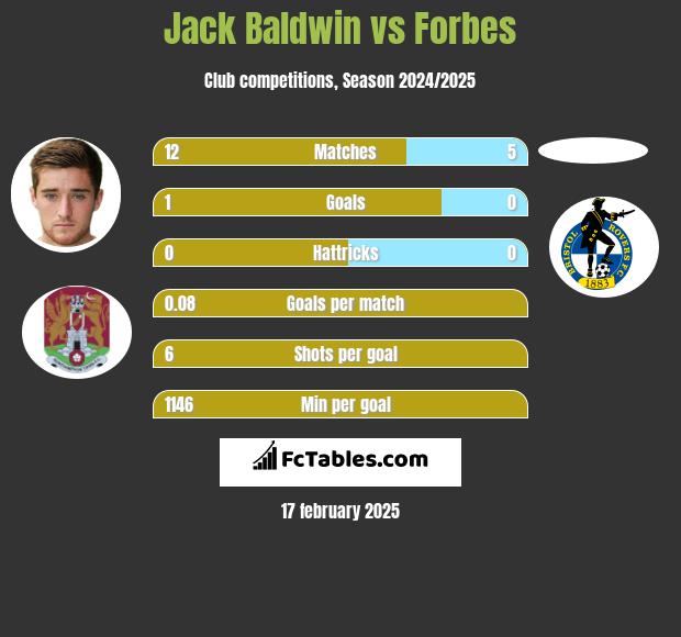 Jack Baldwin vs Forbes h2h player stats