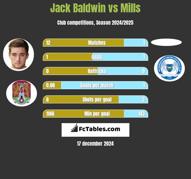 Jack Baldwin vs Mills h2h player stats