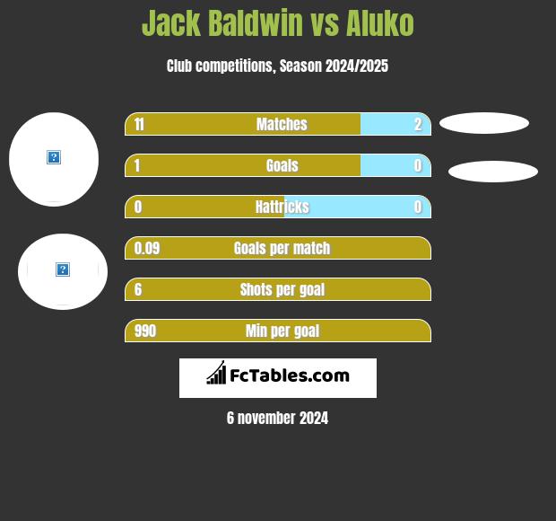 Jack Baldwin vs Aluko h2h player stats