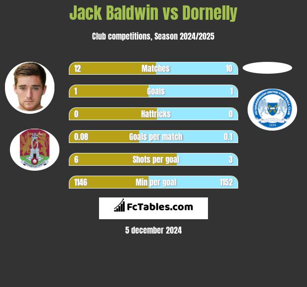 Jack Baldwin vs Dornelly h2h player stats