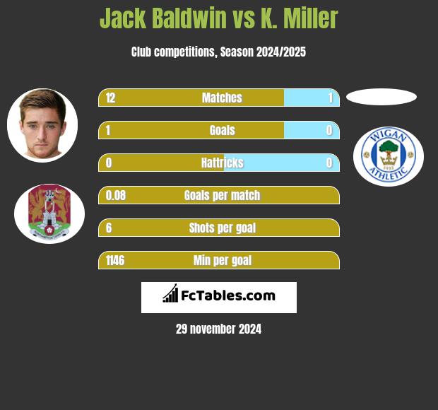 Jack Baldwin vs K. Miller h2h player stats