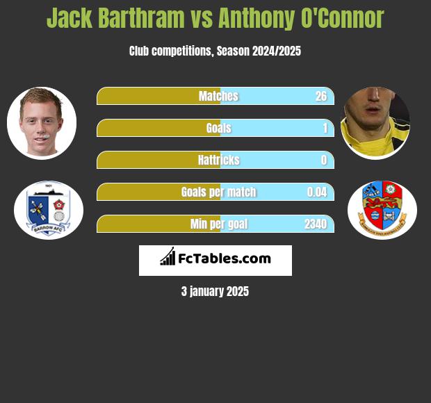 Jack Barthram vs Anthony O'Connor h2h player stats